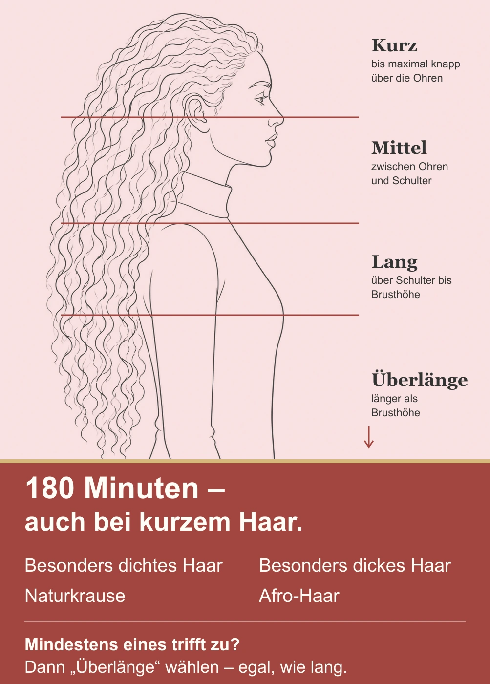 Locken-Buchungshilfe: Kurz bis knapp über die Ohren, mittel bis Schulter, lang bis Brusthöhe, Überlänge darüber. Der rote Querbalken erklärt: besonders dichtes oder dickes Haar, Naturkrause oder Afro-Haar braucht beim Ersttermin 180 Minuten – auch bei kurzem Haar.